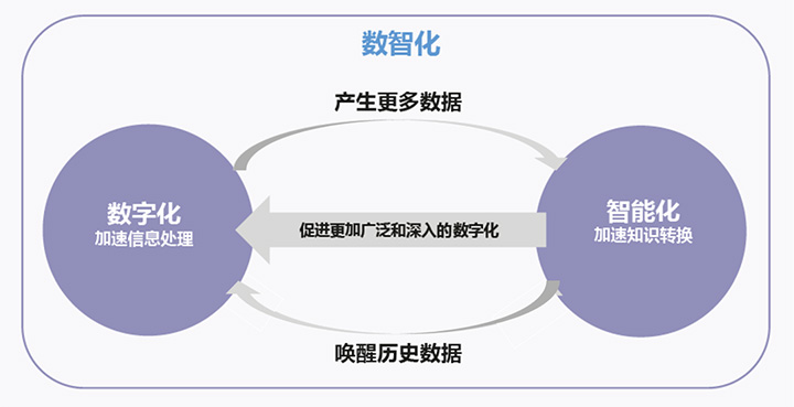 数字化和智能化“聚变”，带来数据规模爆增和价值攀升